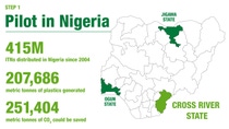 Project EOLIN Infographic-RD4 Pilot in Nigeria_1 Project EOLIN Infographic-RD4 Pilot in Nigeria_1