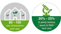 Icon - The text reads: 80-100 new introductions each year. 20% - 25% of yearly revenue spent on R&D each year.