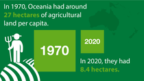 Agricultural land per capita - Oceania | STATISTA Agricultural land per capita - Oceania | STATISTA