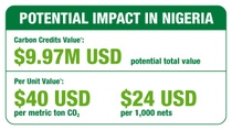 Project EOLIN Infographic-RD4 Economic Impact in Nigera