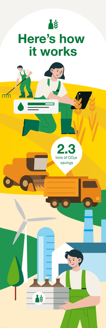 Infographic showing a sustainable agricultural value chain with harvesting, transport, CO2e savings, and renewable energy sources illustrated. 